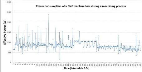 cnc machine energy use|Understanding CNC Machine Power Consumption: A .